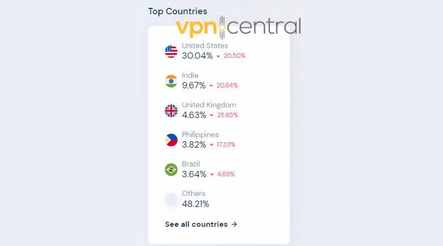 Top countries using Omegle