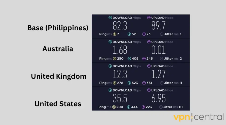 Results from Internet Speed test with Sonics VPN on