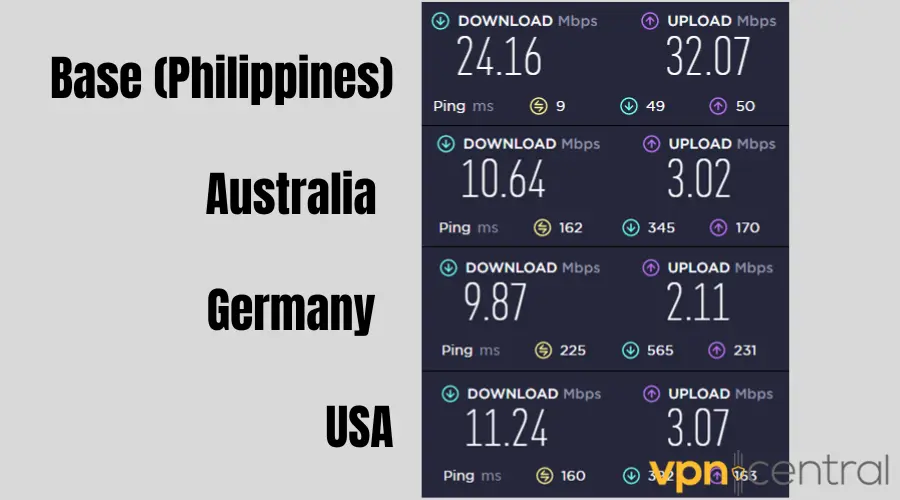 Base and ExpressVPN internet connection speeds