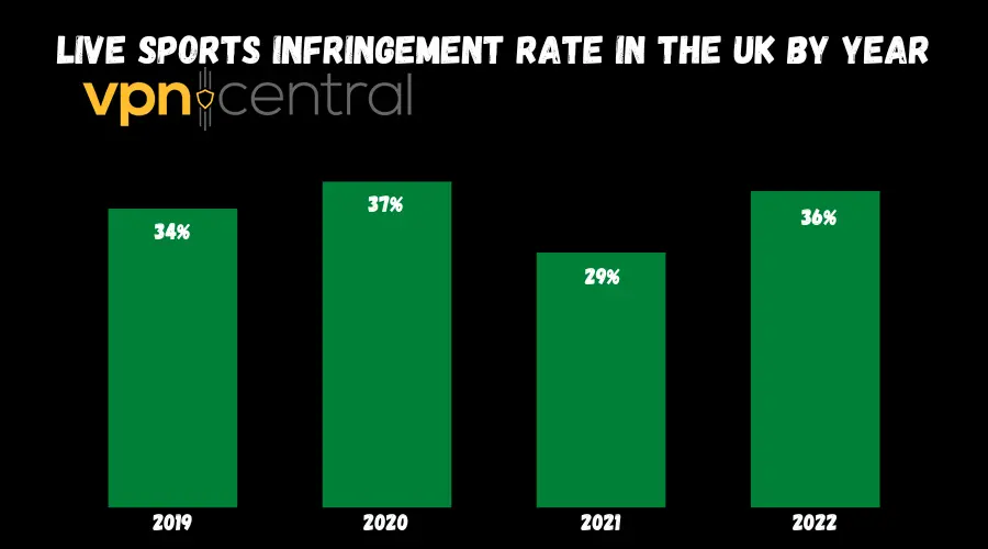 Live sports infringement rate in the UK by year