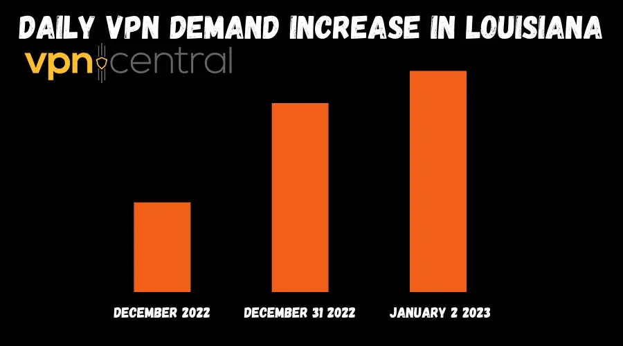 Louisiana daily VPN increase chart