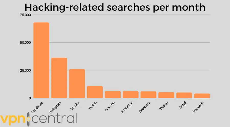 hacking-related searches per month