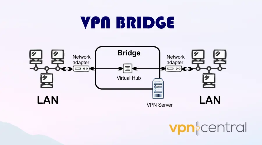 vpn bridge