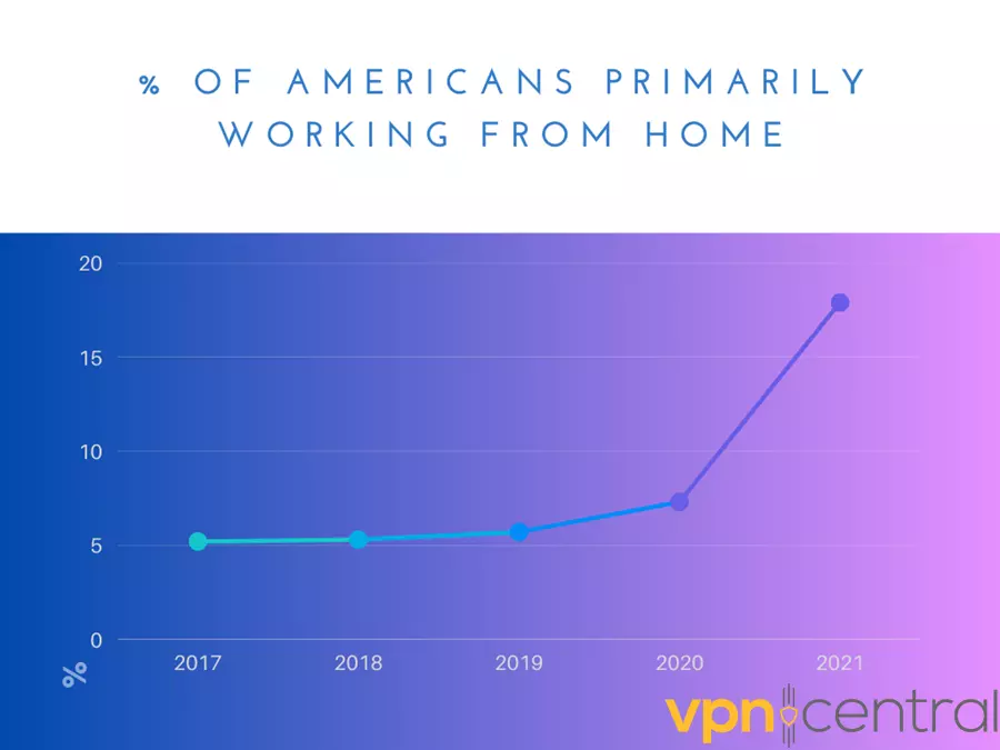 percentage of Americans primarily working from home