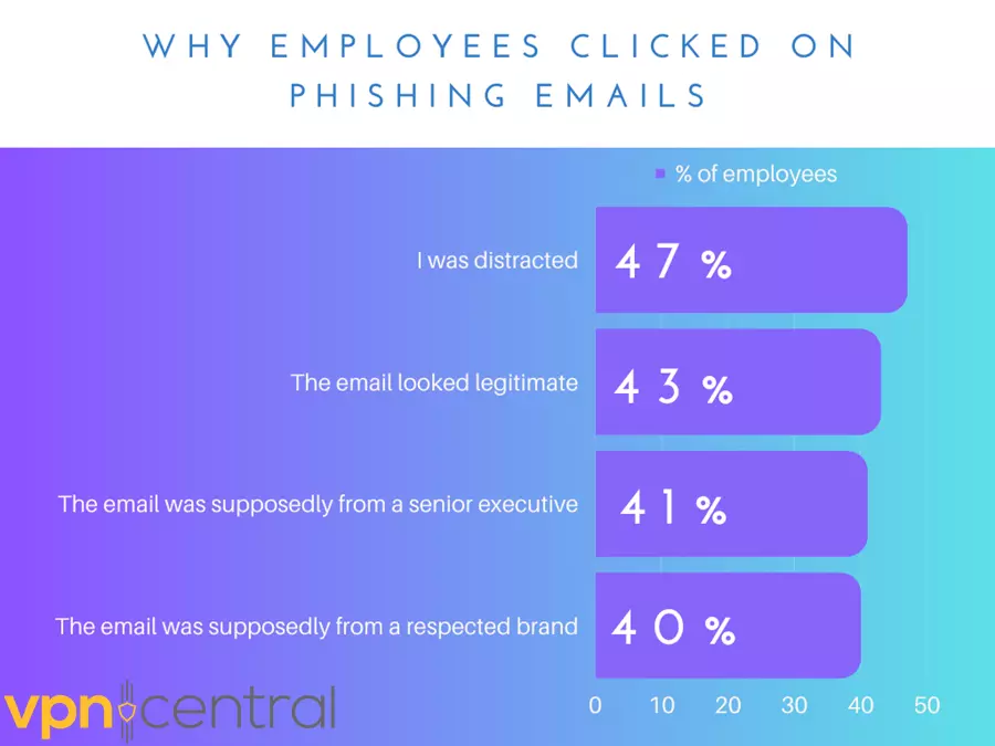 why employees clicked on phishing emails