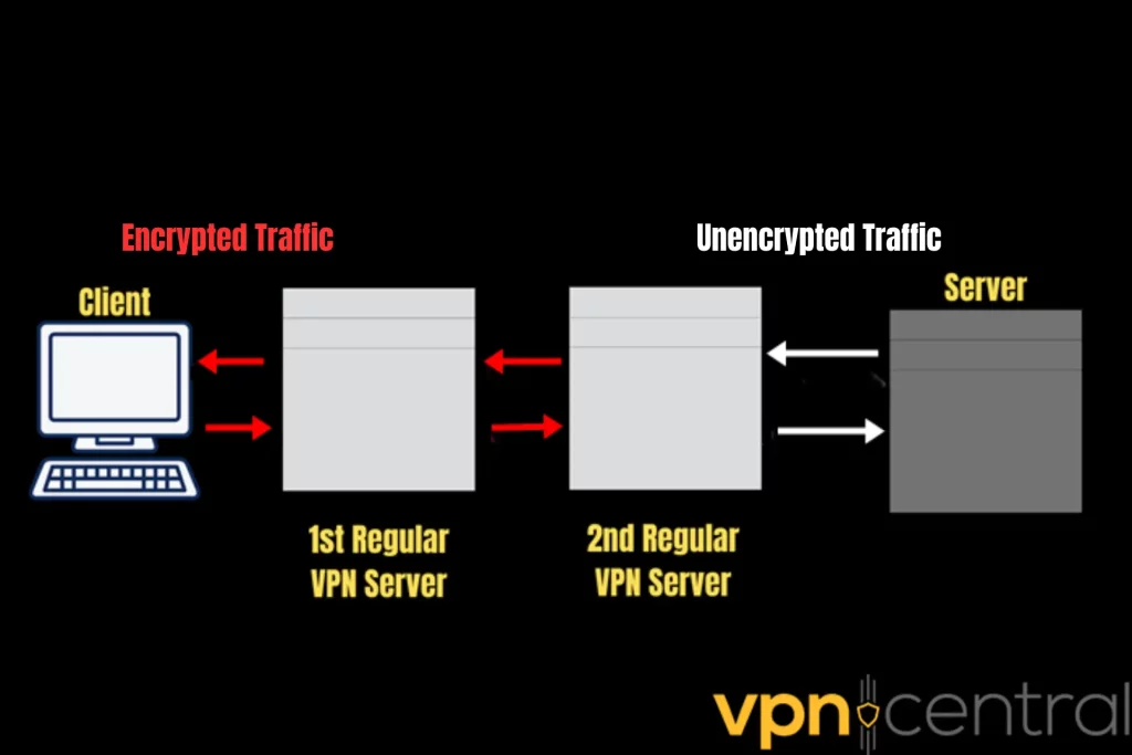 Double flux de trafic de serveur VPN