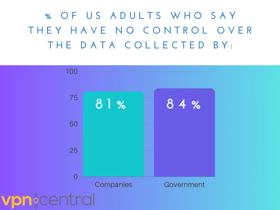 percentage of US adults who feel they have no control over the data collected by companies and the government