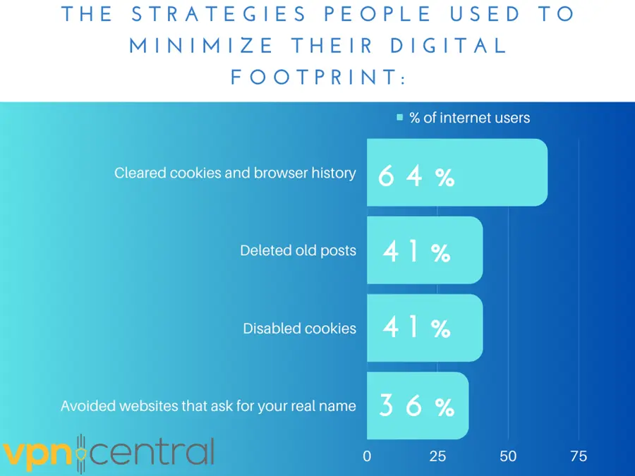 the most common strategies used by internet users to minimize their digital footprint