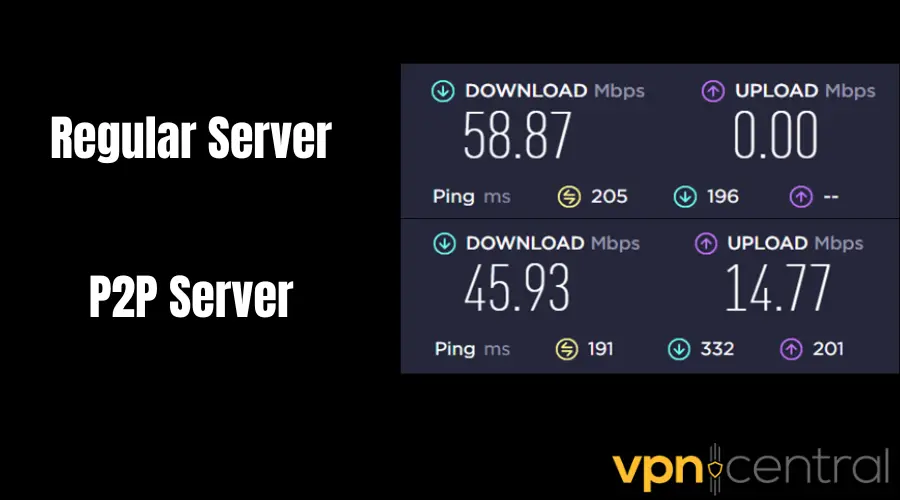 NordVPN regular and P2P server speeds