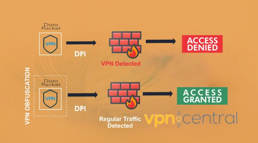 how obfuscated servers work