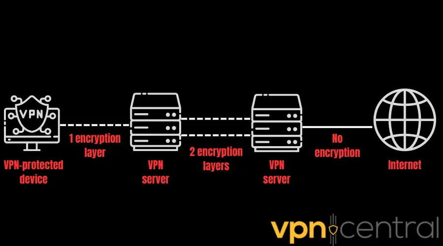 Double VPN traffic flow