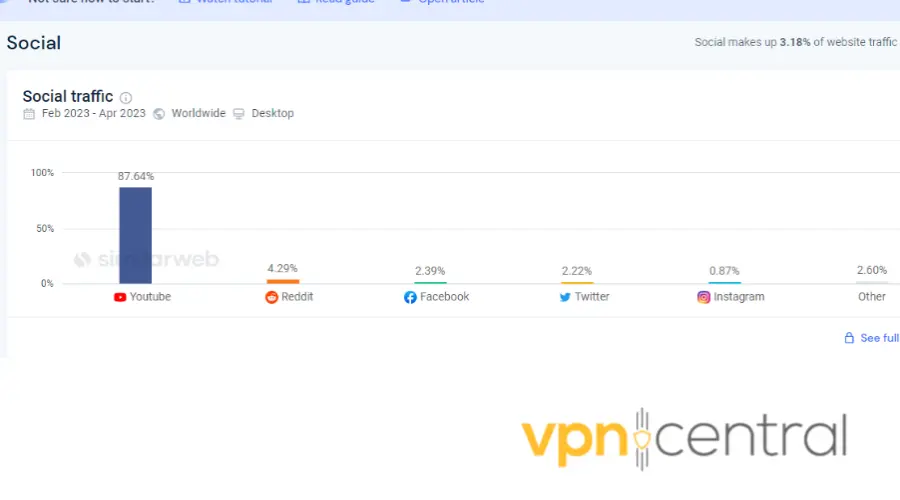 social traffic stats of nordvpn