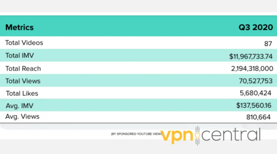 nordvpn influencer revenue