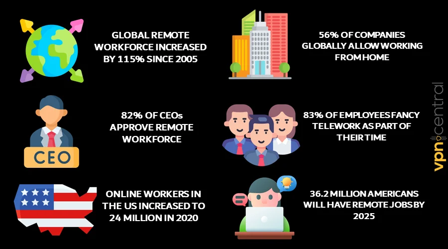 Work-from-home statistics highlights