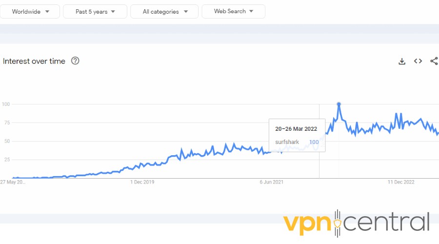 Surfshark Search Trends