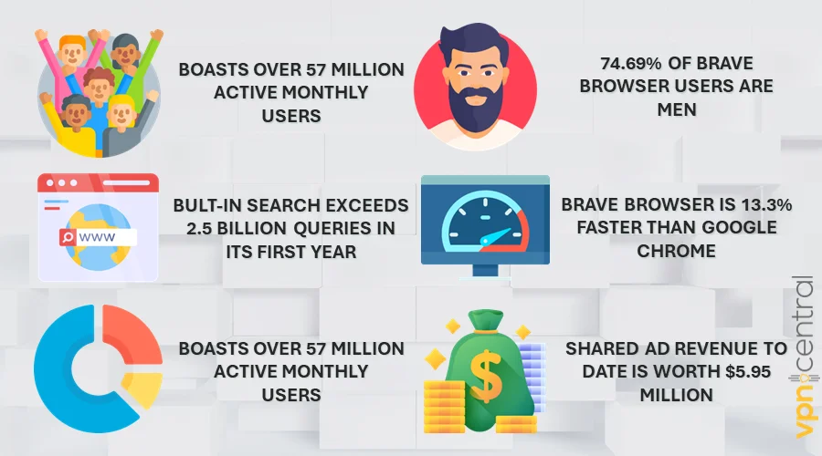 Brave browser market share facts 