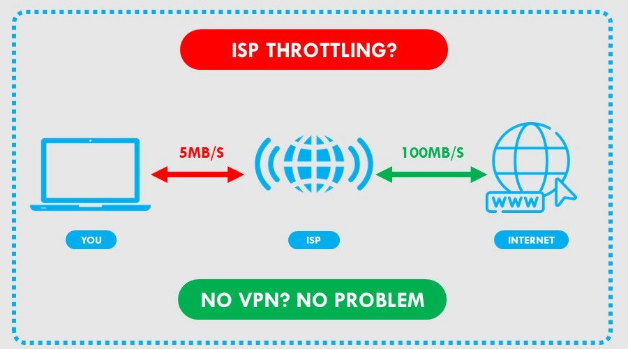 How to stop ISP throttling without a VPN