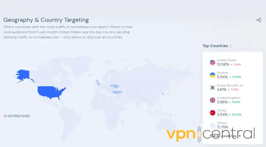 tunnelbear geographic targeting accorrding to similar web statistics