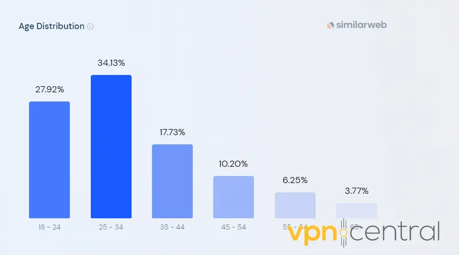 tunnelbear age distribution on similar web