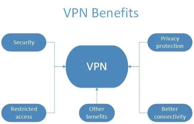 VPN Benefits