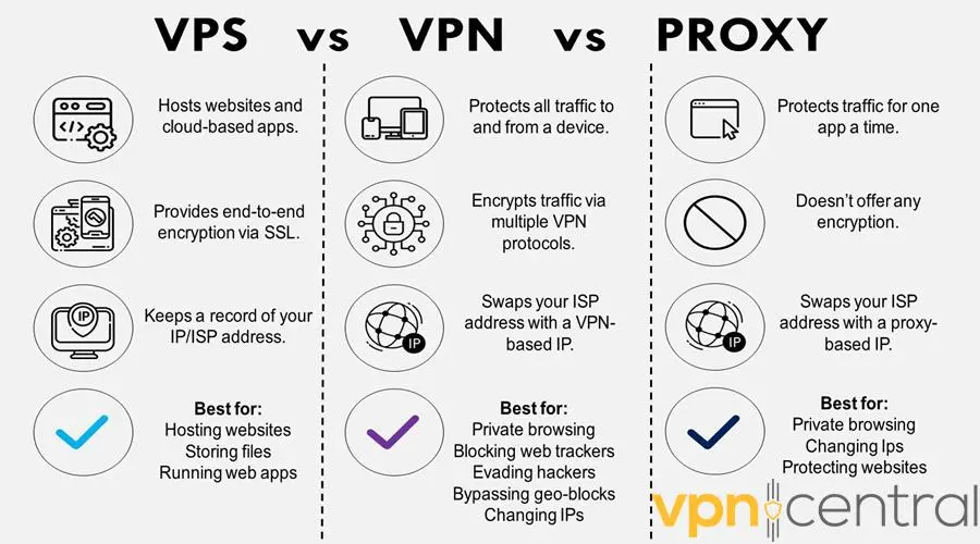 vps vs vpn vs proxy comparison table
