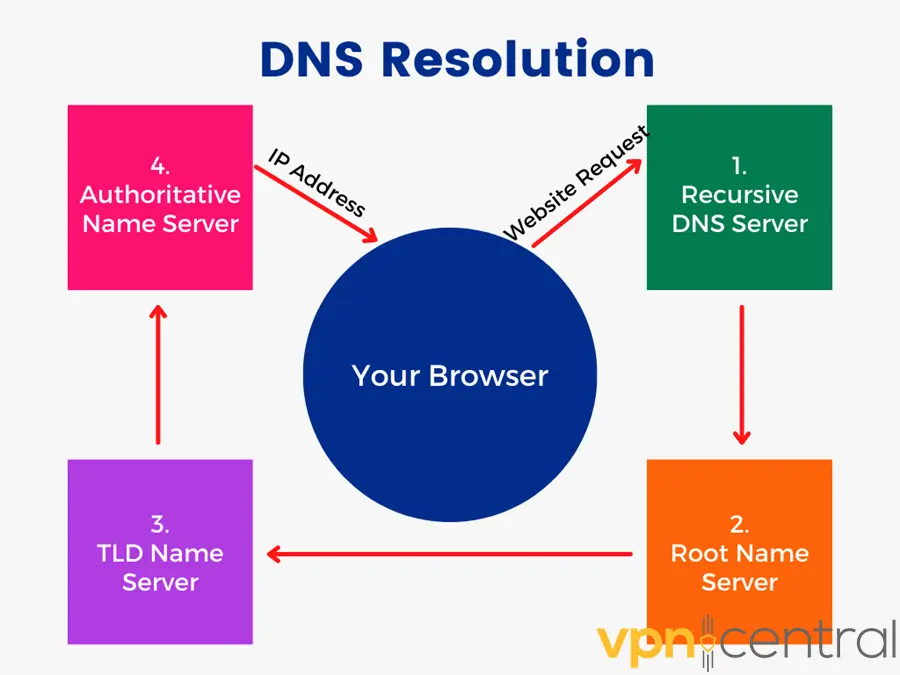 dns resolution diagram
