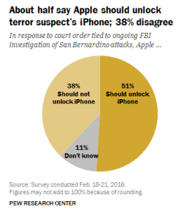 a graph showing the percentages of people who say apple should unlock iPhone