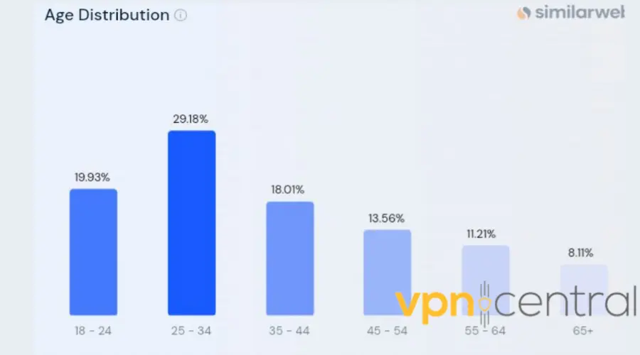 similarweb age distribution statistic of apple tv plus users