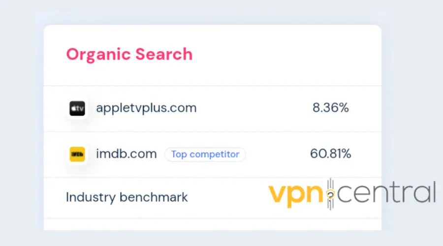 apple tv plus organic traffic statistics