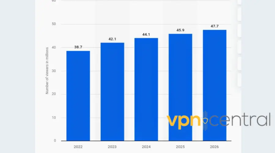 apple tv viewrship statistics from 2022 to 2026