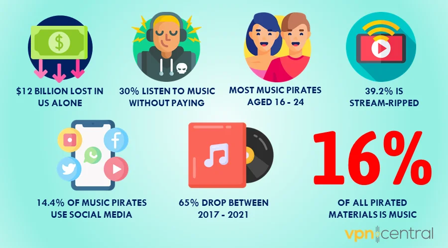 General Music Piracy Statistics