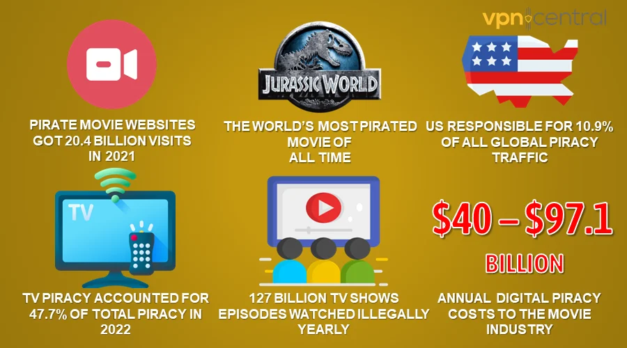 Movie piracy statistics highlights