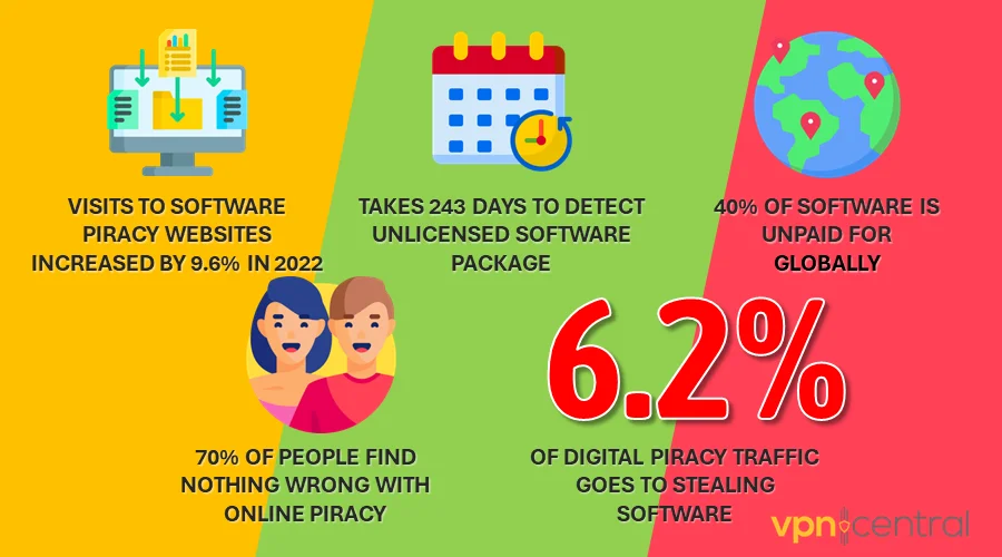  Software piracy statistics highlights