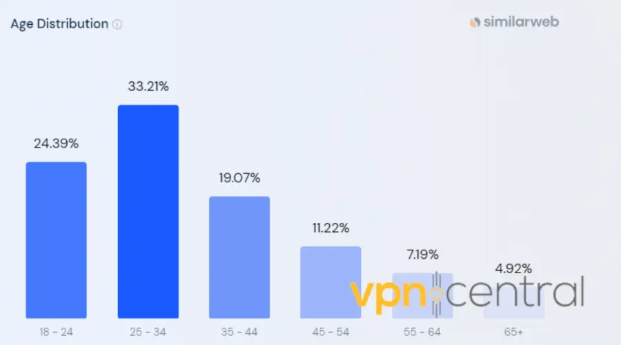 vyprvpn age demographics