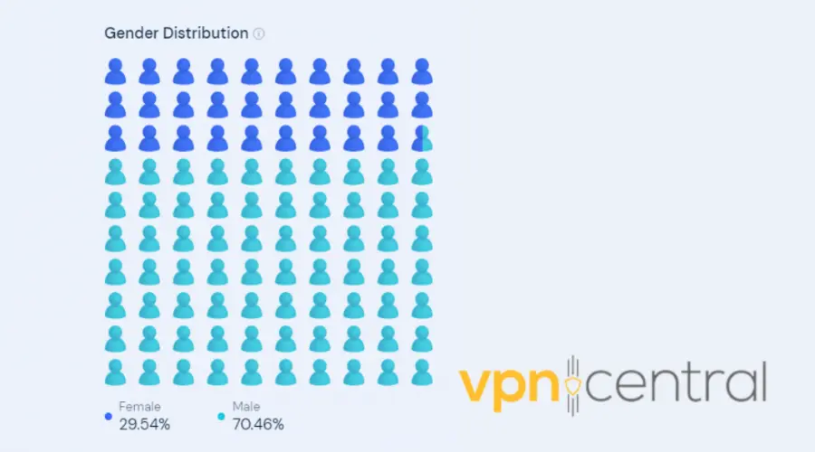 vyprvpn gender demographics on similarweb