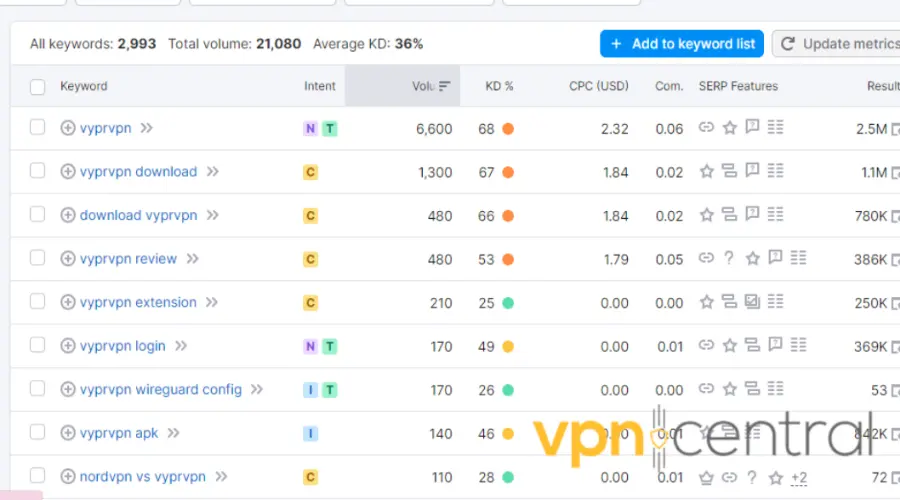 vyprvpn queries monthly average