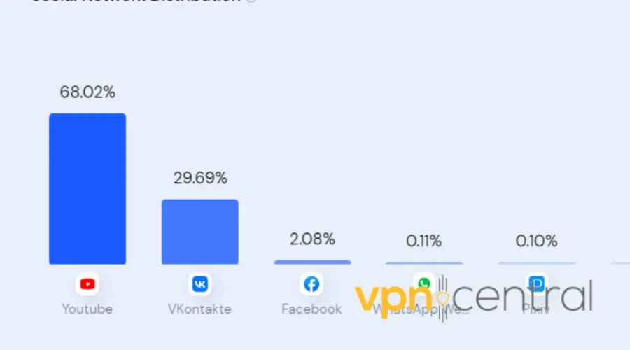 vyprvpn social traffic statistics