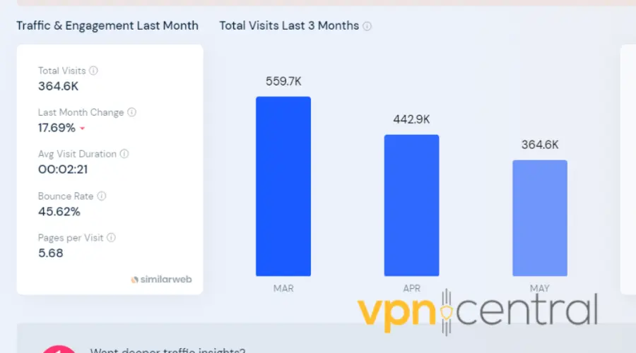 vyprvpn website visit statistics