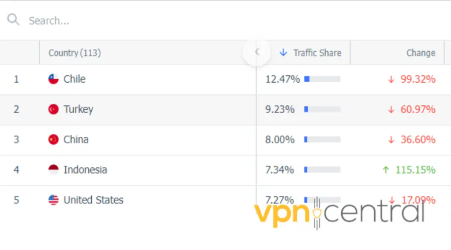 vyprvpn country stats on similar web