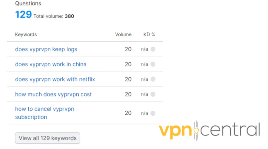 highest searched VyprVPN related queries