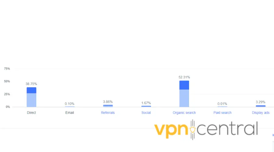 vyprvpn traffic statistics