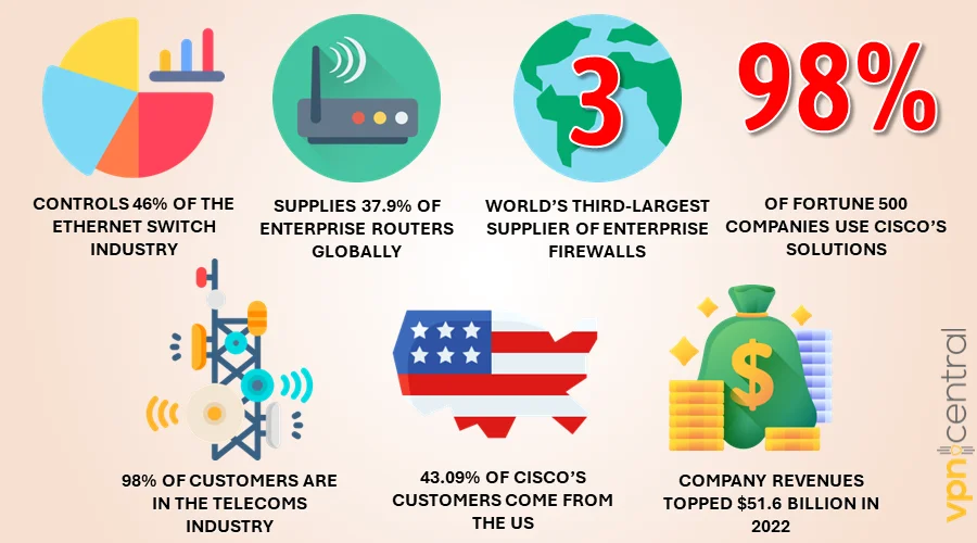Cisco market share facts
