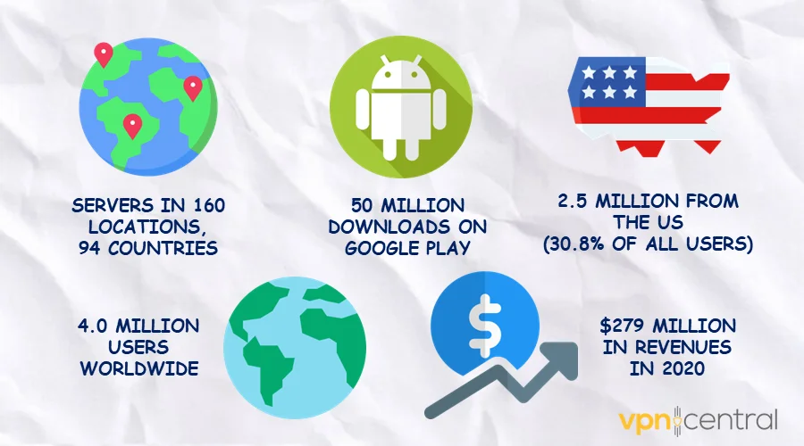 ExpressVPN Facts