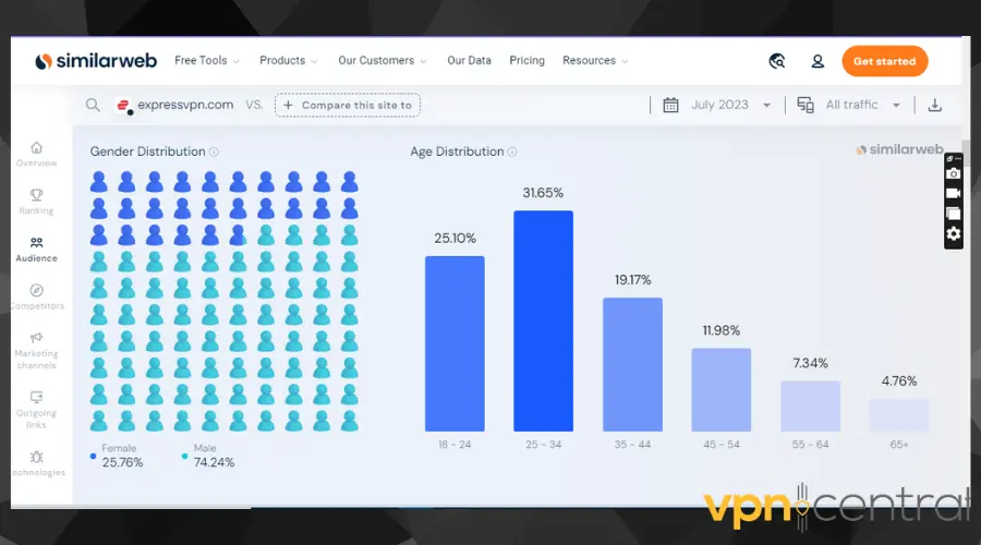 ExpressVPN age demographic according to Similarweb