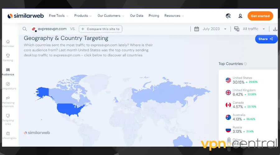 ExpressVPN audience sources according to Similarweb