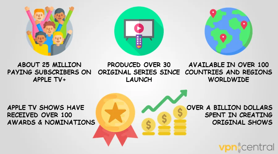 Fascinating Apple TV Plus statistics highlights