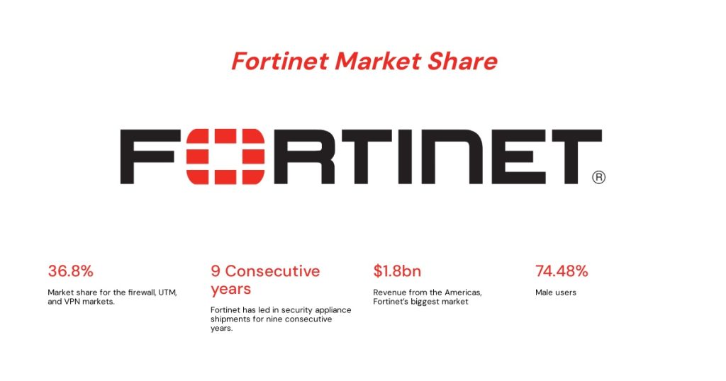 Fortinet market share