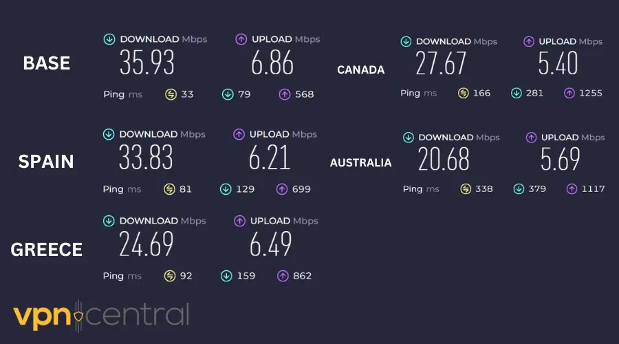 sweat vpn speeds