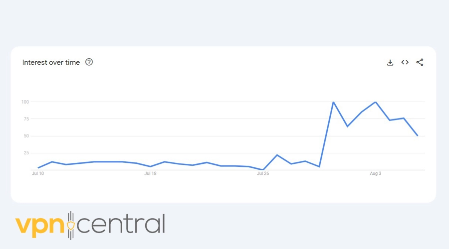 vpn interest increase in senegal