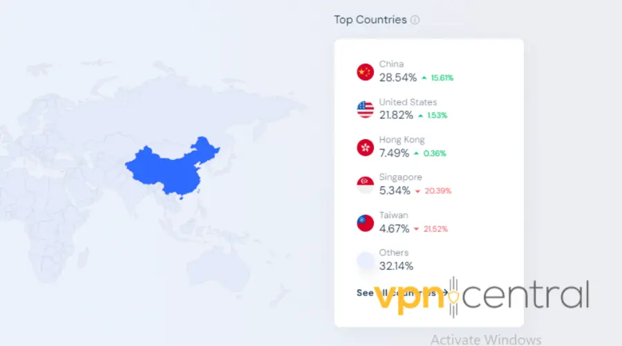 PandaVPN country traffic statistics